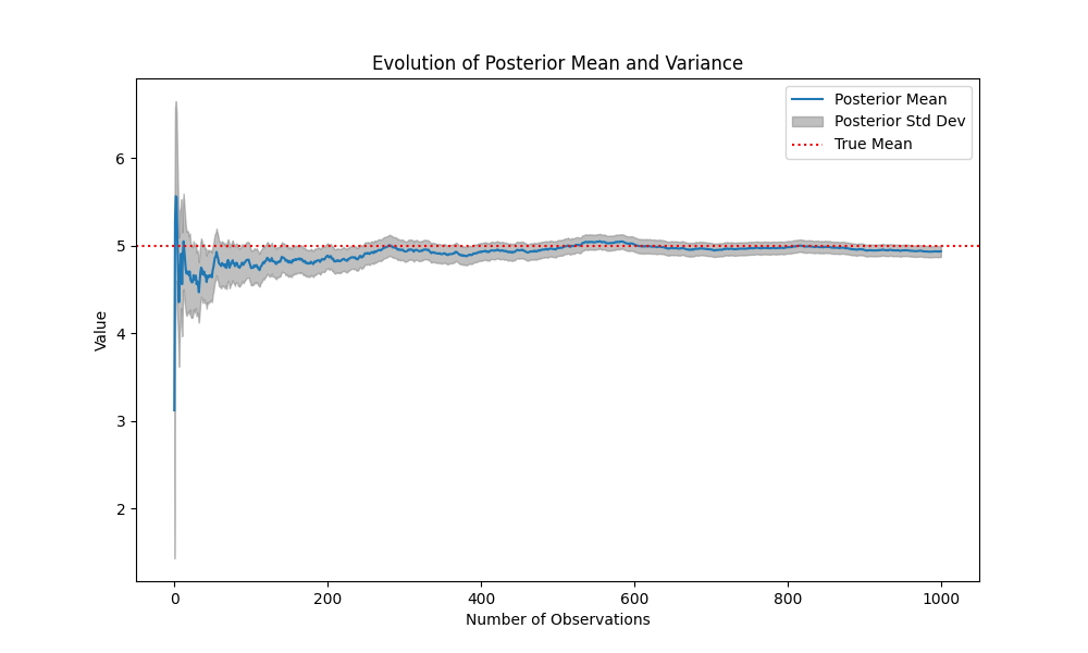 Posterior Convergence