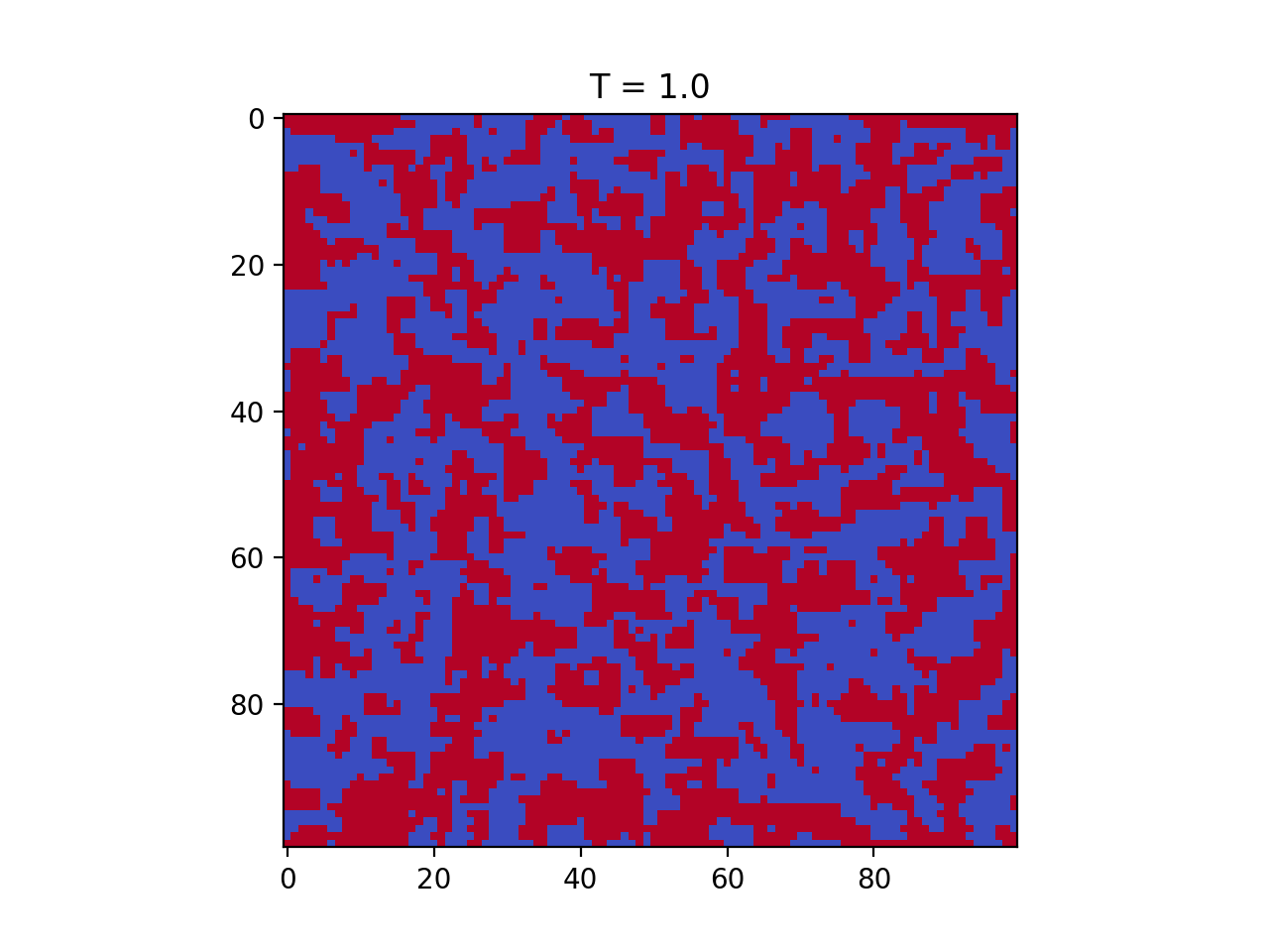 Ising Model at 1.0T