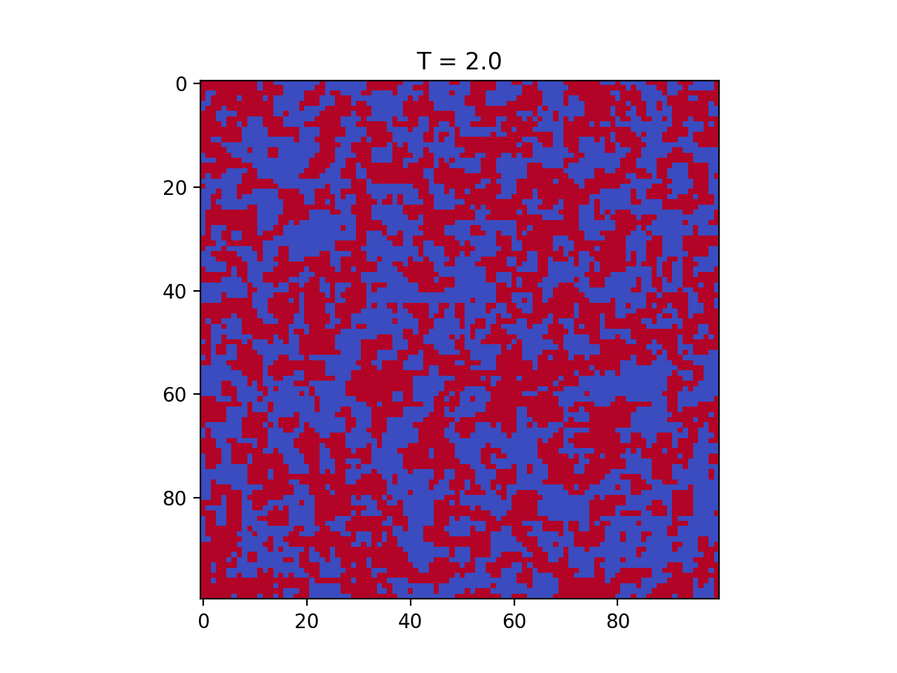 Ising Model at 2.0T