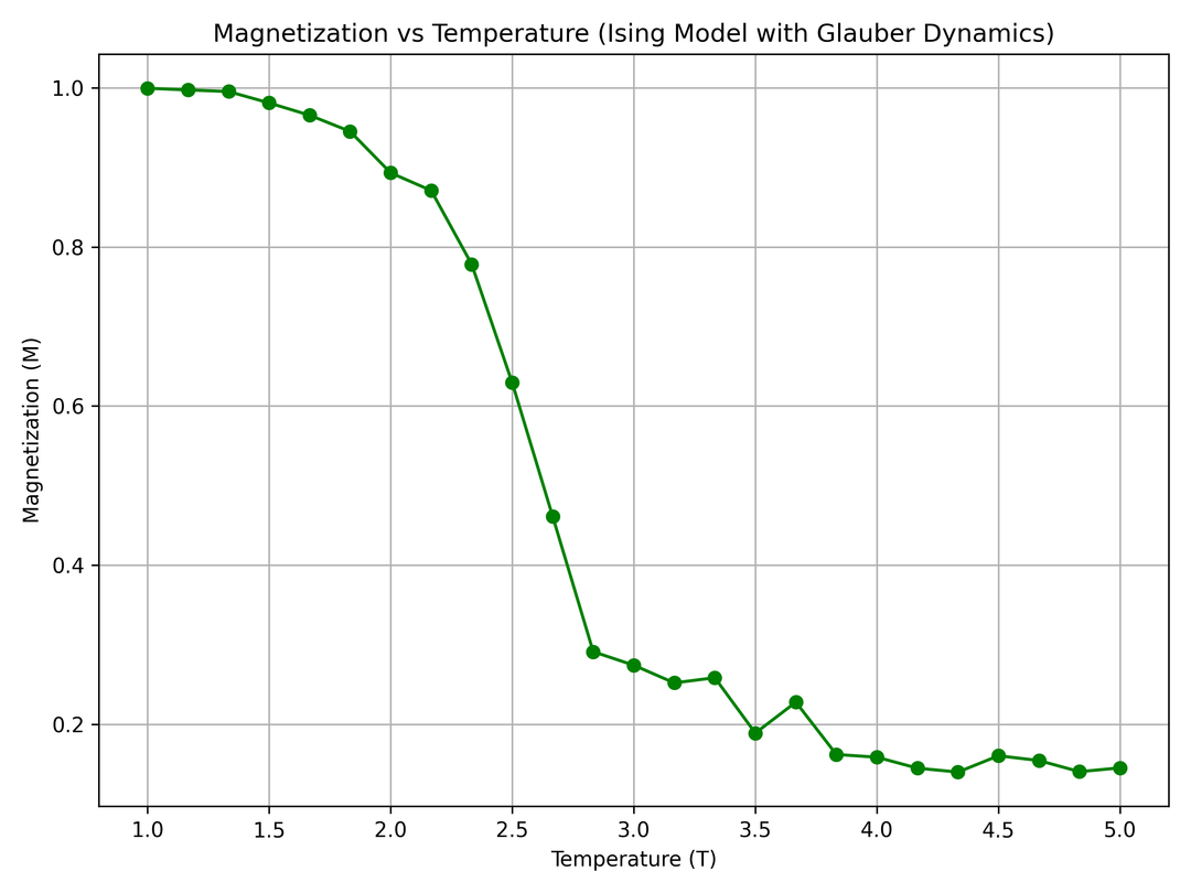 Ising Model Magnetization
