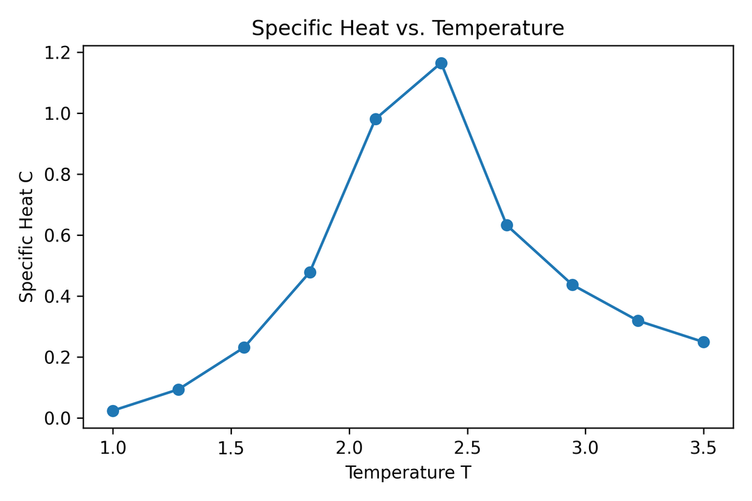 Ising Model Specific Heat