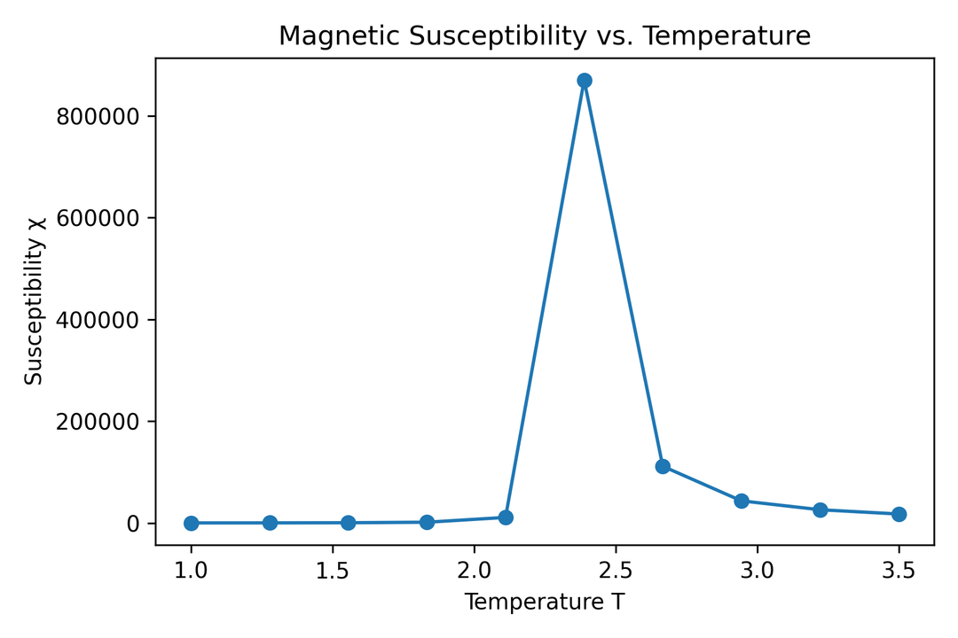 Ising Model Susceptibility