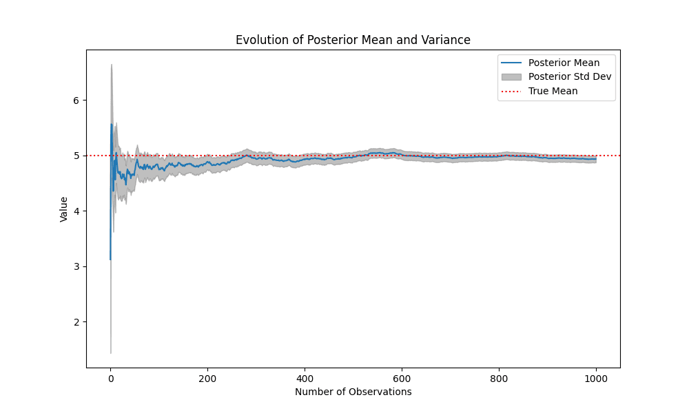 Evolution of Posterior Mean and Variance